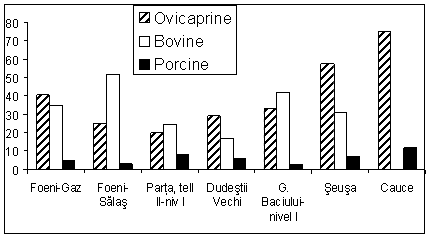 Frecvenţa speciilor în aşezări Starčevo-Criş din Banat şi Transilvania / The species frequencies in Starčevo-Criş sites from Banat and Transilvania