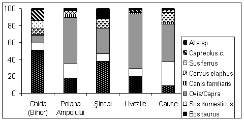Frecvenţa speciilor în aşezări Coţofeni din Transilvania / The species frequencies in Coţofeni sites from Transilvania